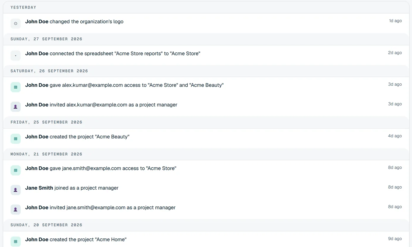 A sample organization's activity, grouped by day: projects created, people invited and given access, and a spreadsheet connected.