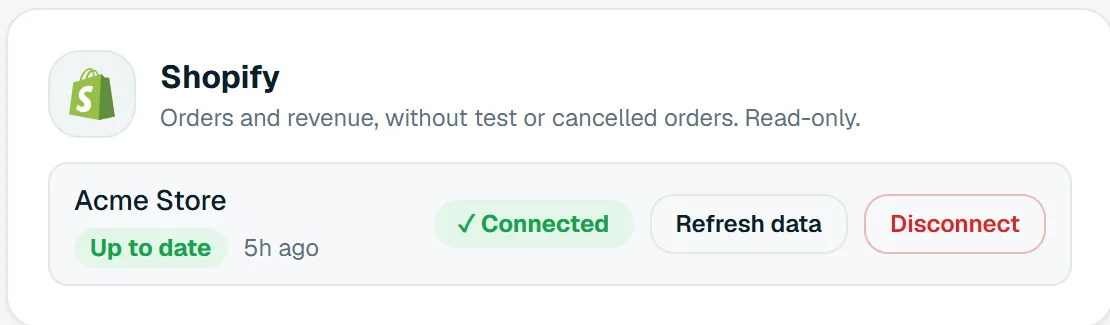 A connected Shopify store on the Data sources page, marked up to date, with Refresh data and Disconnect.