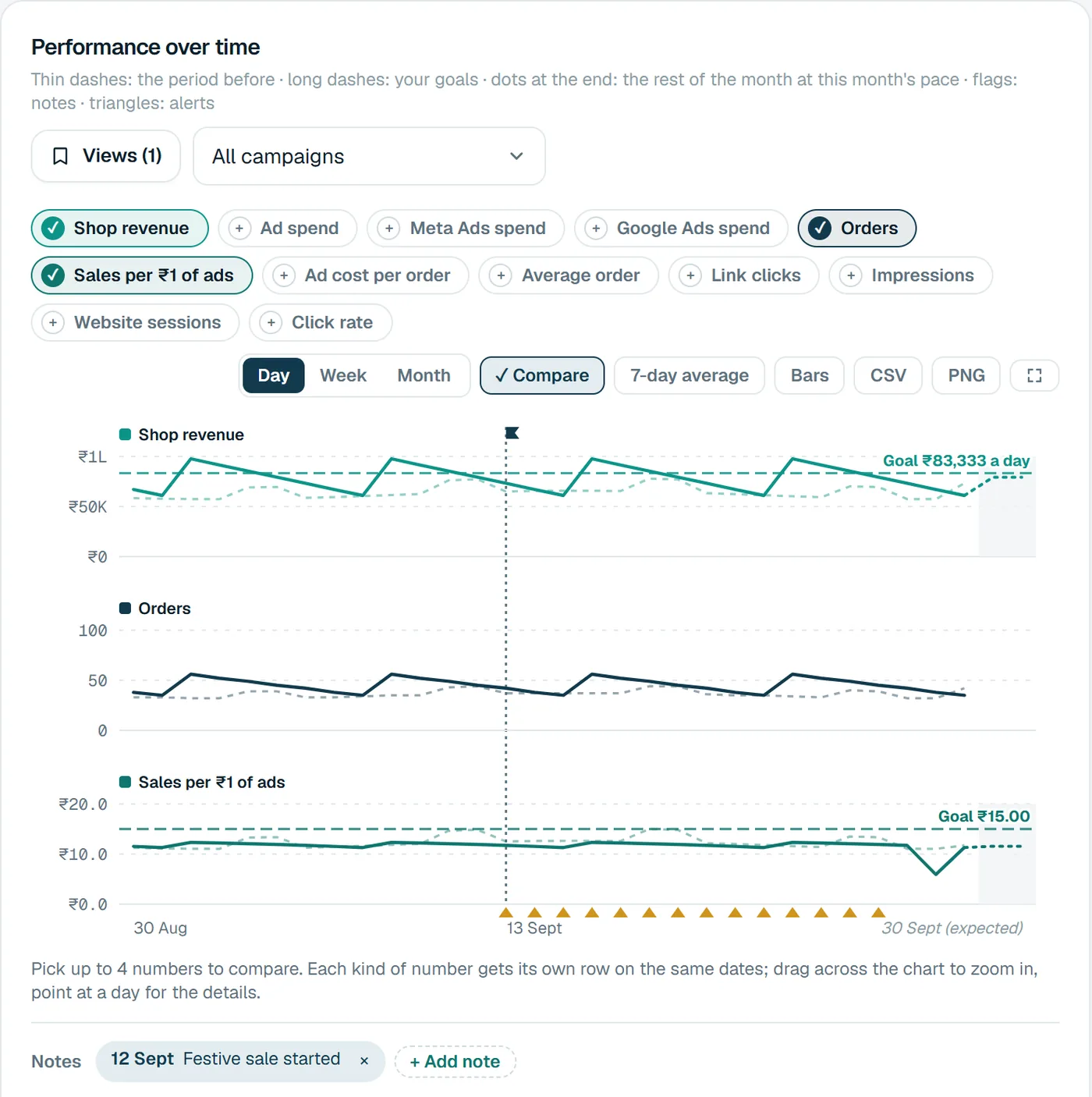 The performance chart for a sample store: shop revenue, orders and sales per ₹1 of ads, each in its own row, with the period before as thin dashes, goals as long dashes, a note flag and alert triangles.