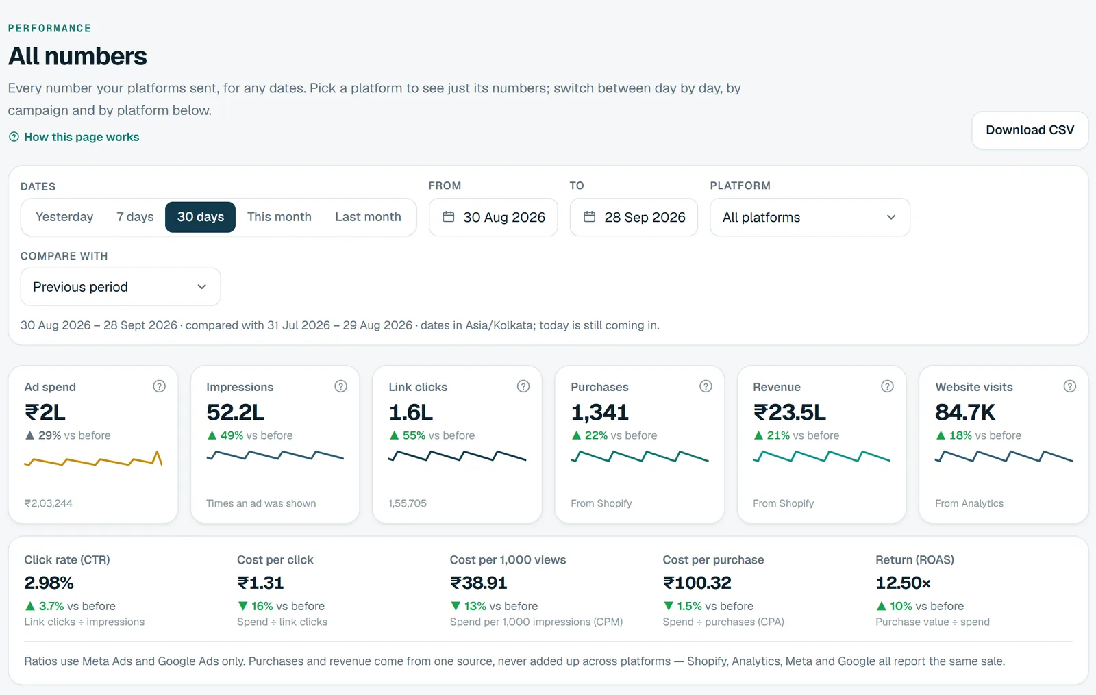 The All numbers page for a sample store: date filters, six totals with their change and trend, and five ratios: click rate, cost per click, cost per 1,000 views, cost per purchase and return.