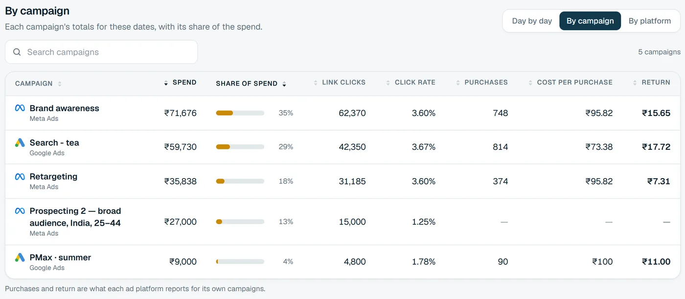 Sample campaigns by spend, with Meta and Google campaigns side by side: share of spend, link clicks, click rate, purchases, cost per purchase and return.