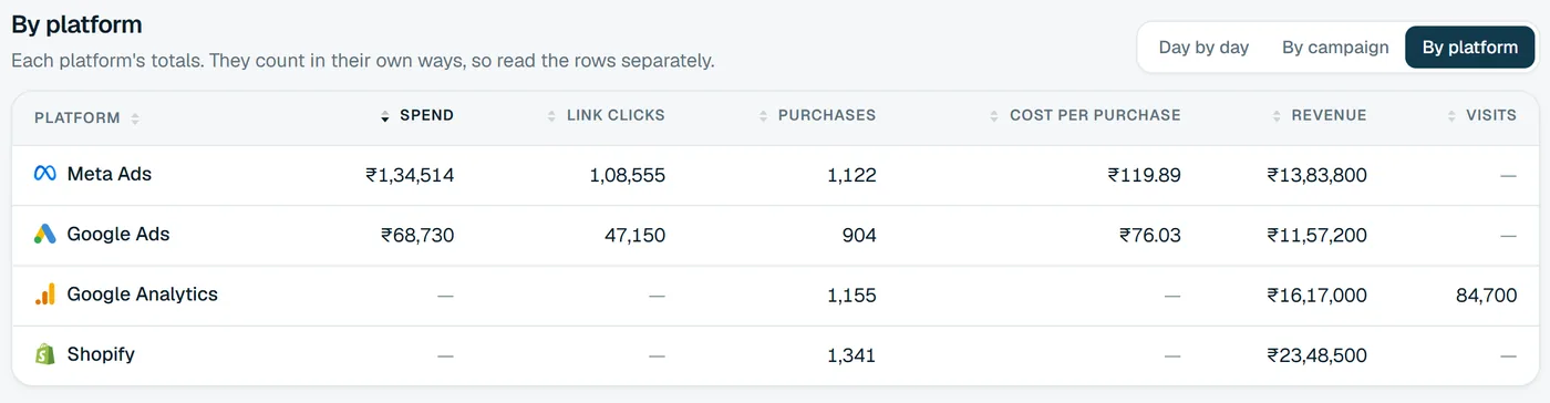 Sample totals by platform: Meta Ads, Google Ads, Google Analytics and Shopify side by side with spend, clicks, purchases, cost per purchase, revenue and visits.