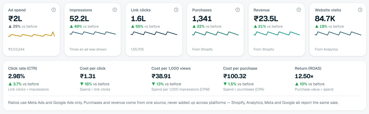 Six totals for a sample store, with purchases and revenue marked “From Shopify” and visits “From Analytics”.