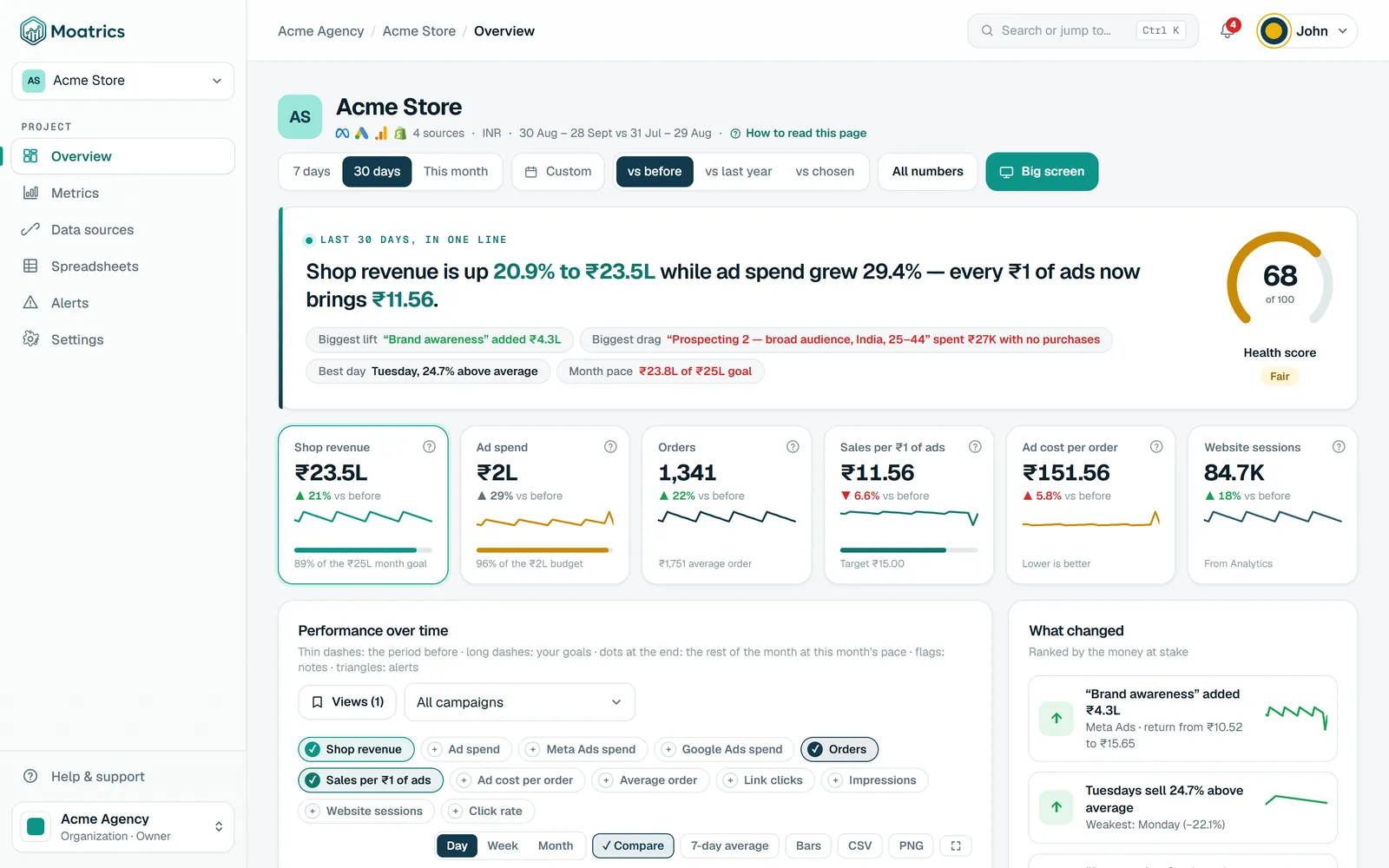 The Moatrics overview for a sample store: a one-line summary of the last 30 days, a health score of 68 out of 100, and cards for shop revenue, ad spend, orders, sales per ₹1 of ads, ad cost per order and website sessions.