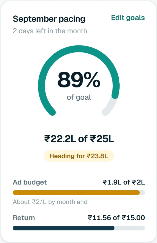 The September pacing card for a sample store: 89% of the sales goal, ₹22.2L of ₹25L, heading for ₹23.8L, with bars for the ad budget and return.