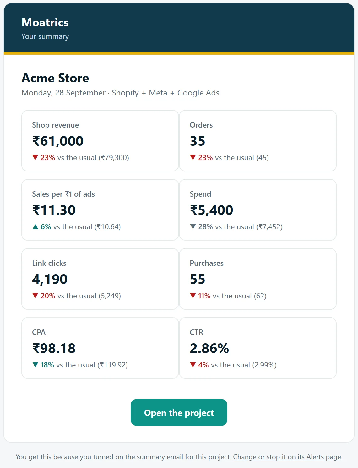 A daily summary email for a sample store, Monday 28 September: shop revenue ₹61,000 down 23% on the usual, orders 35, sales per ₹1 of ads ₹11.30 up 6%, spend ₹5,400, link clicks, purchases, CPA and CTR, each against the usual, and an Open the project button.