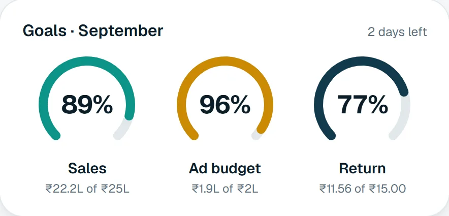 The big screen's goal rings for September: sales at 89%, ad budget at 96% and return at 77%.