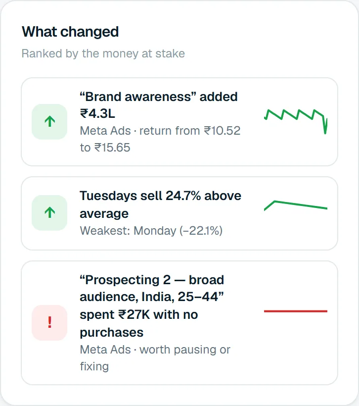 What changed for a sample store: a campaign that added ₹4.3L, Tuesdays selling 24.7% above average, and a campaign that spent ₹27K with no purchases.